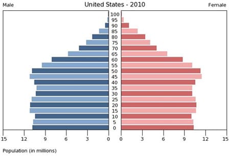 52% of world's population is 0-29